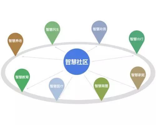智慧社區(qū)建設(shè) 解鎖社區(qū)服務(wù)與運(yùn)營的新動能